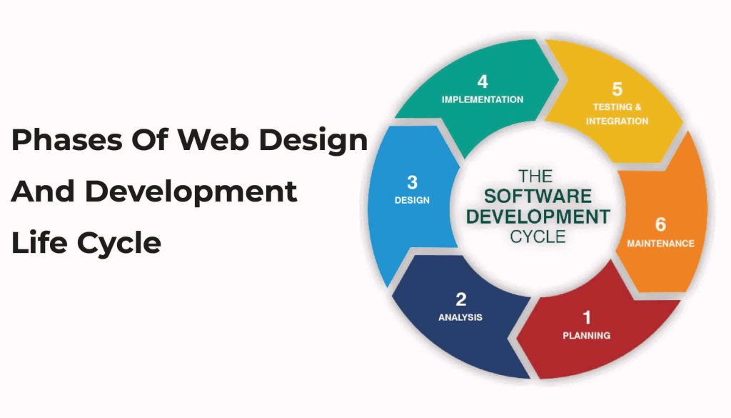 Web application development life cycle | Design-Phase
