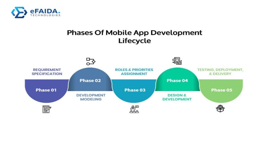 App Development Lifecycle