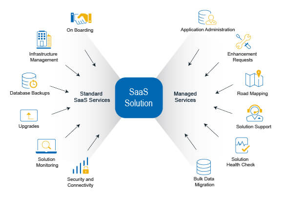 Common Challenges in SAAS | Develop SAAS Products