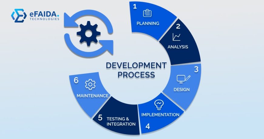 software development lifecycle | Custom enterprise software development lifecycle