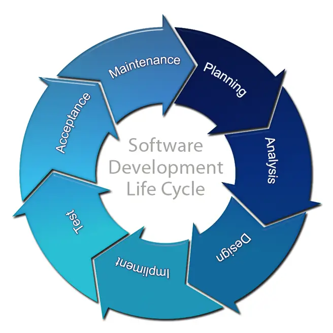 software development lifecycle | Development phase