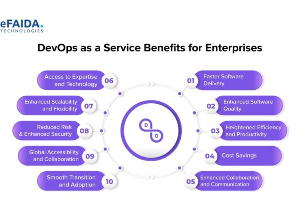 Top Companies Leveraging DevOps as a Service _ eFAIDA Tech | DevOps as a Service